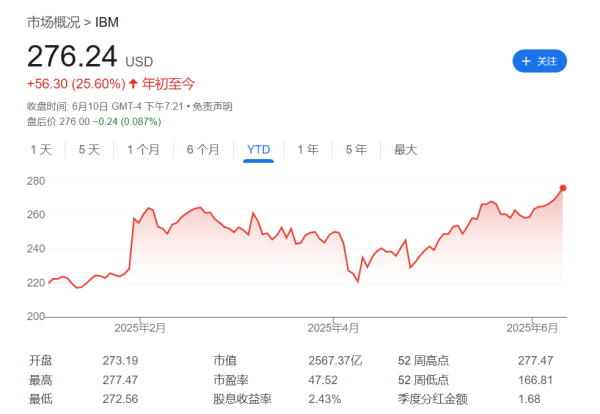 免费配资炒股入配资平台 真“量子计算”突破！IBM股价创新高